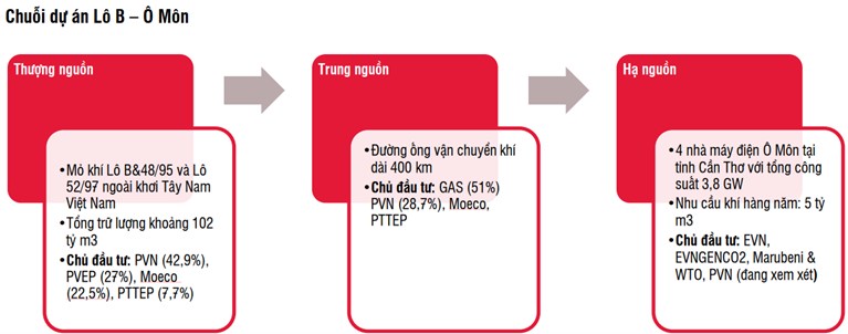 NGÀNH DẦU KHÍ: LÔ B - Ô MÔN SẼ NHẬN ĐƯỢC QUYẾT ĐỊNH ĐẦU TƯ CUỐI CÙNG. Siêu dự án Lô B cụ thể là như  ...