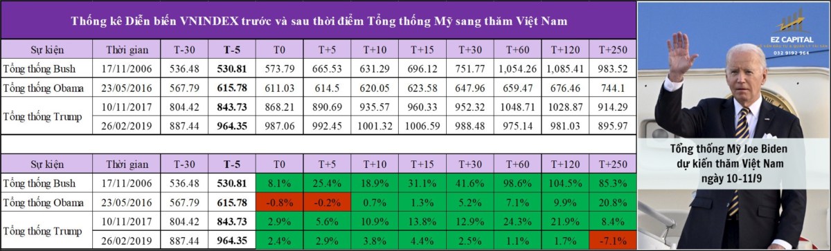 Thống kê diễn biến Index trước và sau khi các đời Tổng thống Mỹ thăm Việt Nam