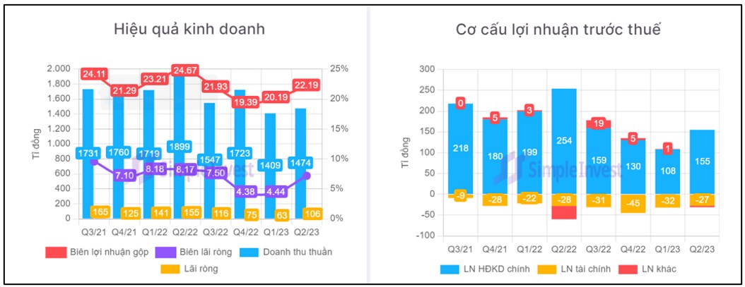 Định giá PTB – Tiềm năng tăng giá lớn từ triển vọng phục hồi của ngành gỗ