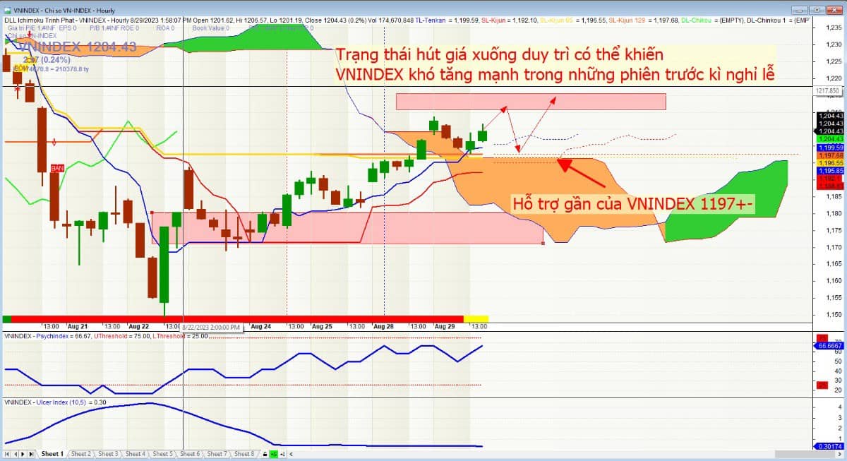 Nhận định thị trường ngày 30/08/2023