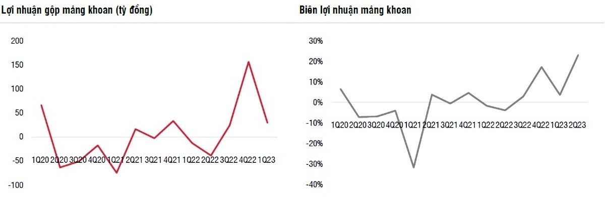 PVD - Tăng trưởng mạnh mẽ