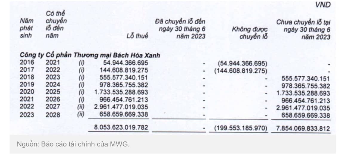 MWG - ĐIỂM NGHẼN BÁCH HOÁ XANH - HƯỚNG ĐẾN ĐIỂM HOÀ VỐN. 👉 Vì sao Bách Hoá Xanh là điểm nghẽn của MWG?:.  ...