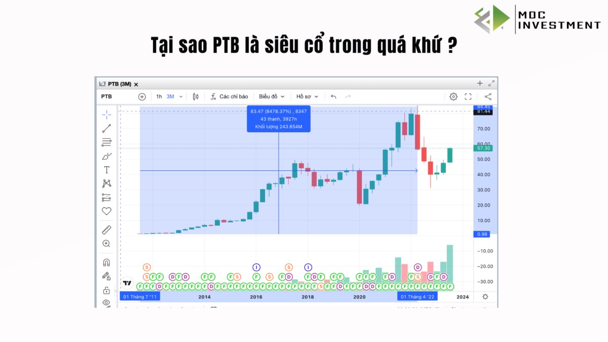 Doanh nghiệp từng tăng 85 lần trong vòng 11 năm giờ ra sao?