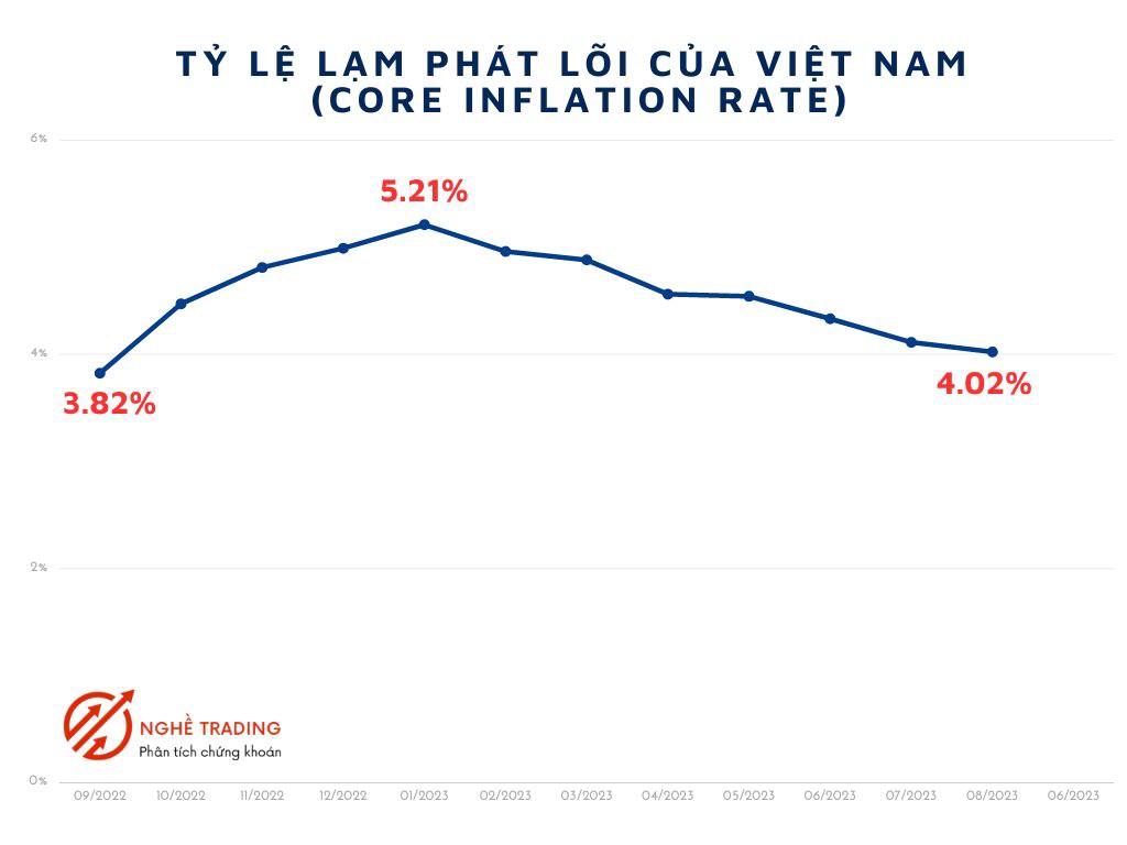 Cập nhật vĩ mô tháng 9 : Quý thứ 4 liên tiếp duy trì vĩ mô tích cực