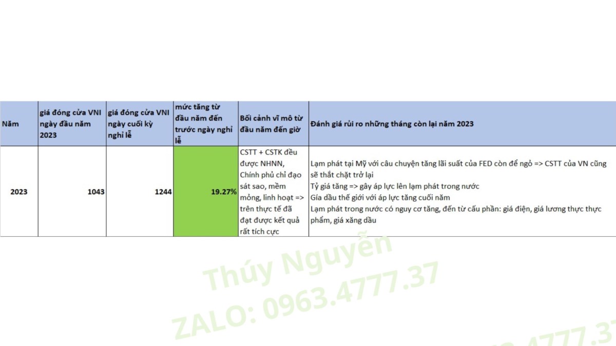 Tại sao phải quan tâm VNINDEX trước và sau lễ Quốc khánh 2/9?. Thống kê trong giai đoạn từ năm 2017-2022,  ...