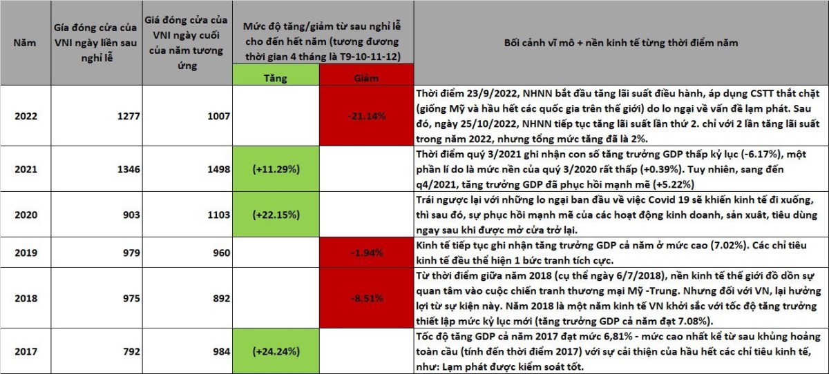 Tại sao phải quan tâm VNINDEX trước và sau lễ Quốc khánh 2/9?. Thống kê trong giai đoạn từ năm 2017-2022,  ...