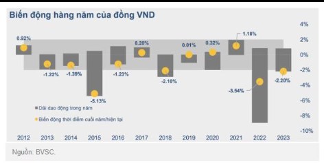 LIỆU LÃI SUẤT CÓ THỂ GIẢM TIẾP ?. Tình đến cuối tháng 8 tỷ giá USD/VND đã mất giả khoảng 2%, tuy nhiên  ...