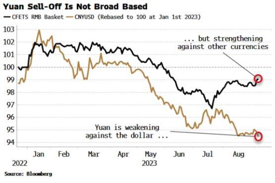 Sức mạnh trở lại của đồng Dollar gây rủi ro cho Trung Quốc và thanh khoản toàn cầu