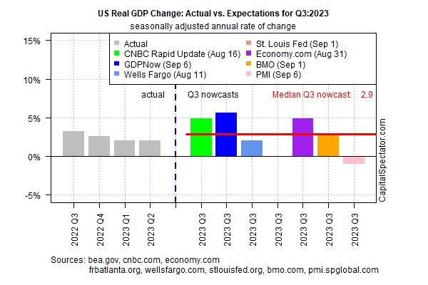 GDP ước tính quý 3 của Hoa Kỳ tăng lên tới +2,9%
