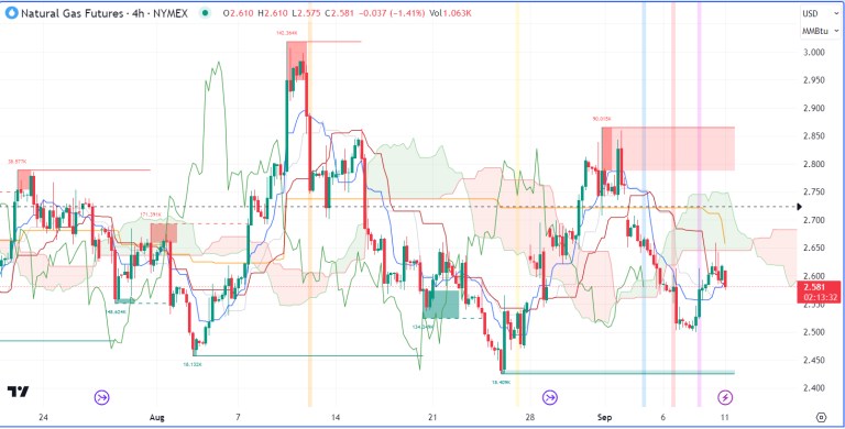 Nhận định hàng hoá Kim loại và Năng lượng theo góc nhìn Ichimoku – 11/09/2023