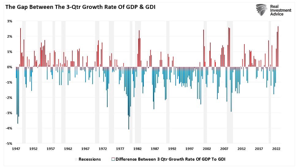 Các điểm dữ liệu kinh tế khác nhau cho thấy khả năng xảy ra suy thoái