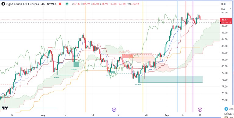 Nhận định hàng hoá Kim loại và Năng lượng theo góc nhìn Ichimoku – 11/09/2023