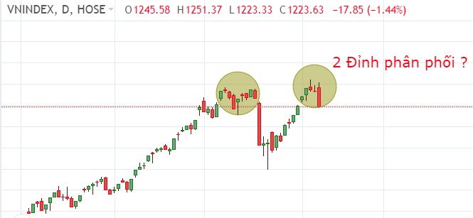 Thị trường có tạo 2 đỉnh ??. Nhiều anh chị nhìn thấy mẫu hình hiện tại của VNINDEX và cho rằng đang  ...