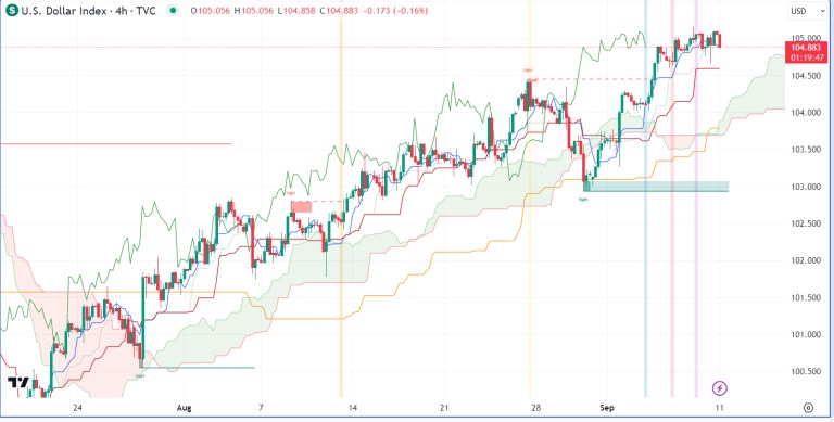 Nhận định hàng hoá Kim loại và Năng lượng theo góc nhìn Ichimoku – 11/09/2023