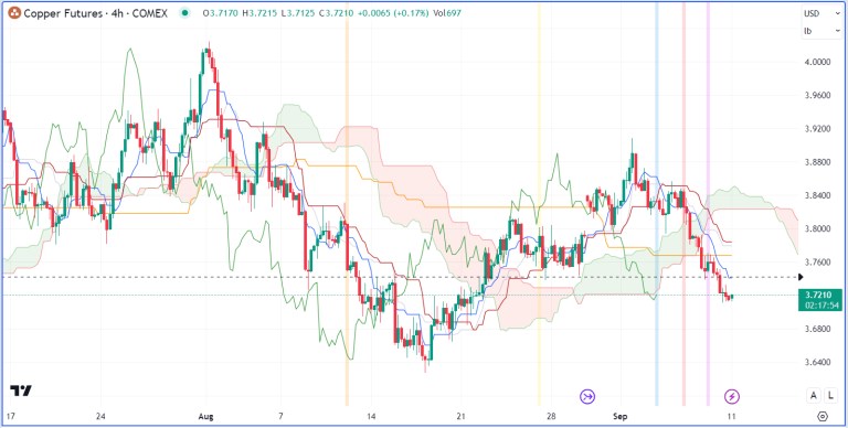 Nhận định hàng hoá Kim loại và Năng lượng theo góc nhìn Ichimoku – 11/09/2023