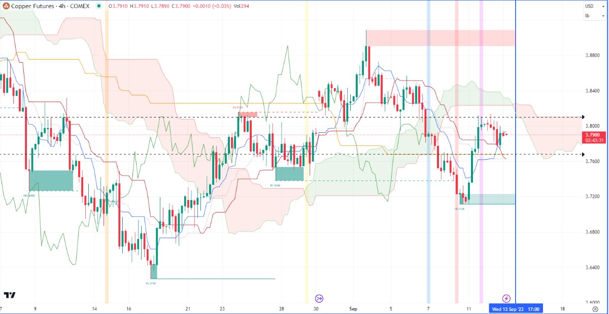 Nhận định hàng hoá kim loại và năng lượng theo góc nhìn Ichimoku – 13/09/2023