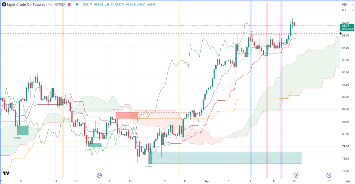 Nhận định hàng hoá kim loại và năng lượng theo góc nhìn Ichimoku – 13/09/2023