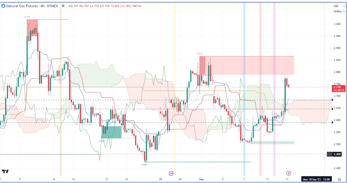 Nhận định hàng hoá kim loại và năng lượng theo góc nhìn Ichimoku – 13/09/2023