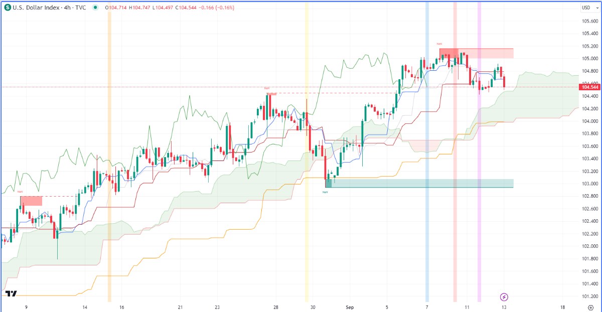 Nhận định hàng hoá kim loại và năng lượng theo góc nhìn Ichimoku – 13/09/2023