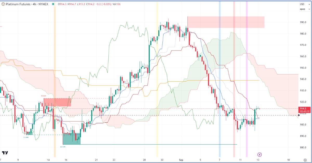 Nhận định hàng hoá kim loại và năng lượng theo góc nhìn Ichimoku – 13/09/2023