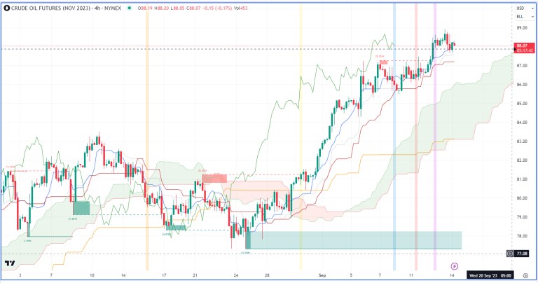 Nhận định hàng hoá kim loại và năng lượng theo góc nhìn Ichimoku – 14/09/2023