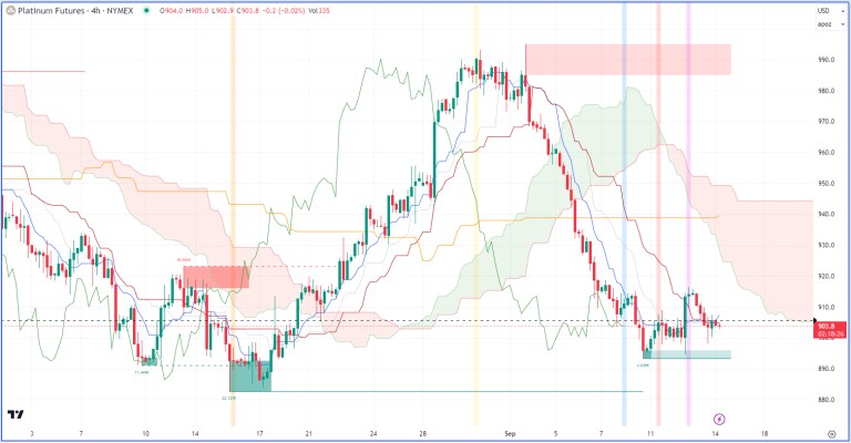 Nhận định hàng hoá kim loại và năng lượng theo góc nhìn Ichimoku – 14/09/2023