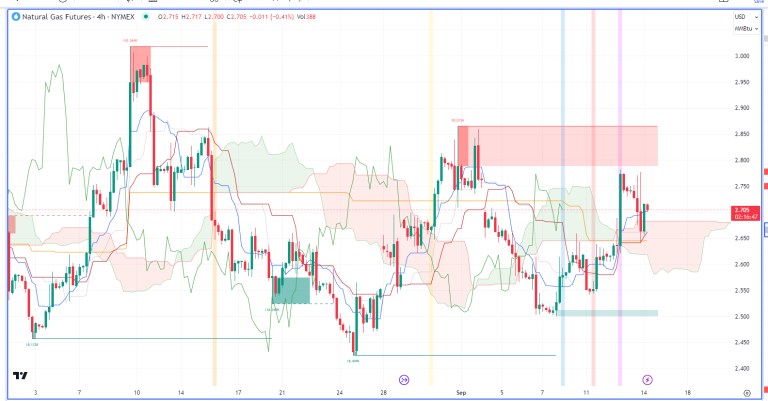 Nhận định hàng hoá kim loại và năng lượng theo góc nhìn Ichimoku – 14/09/2023