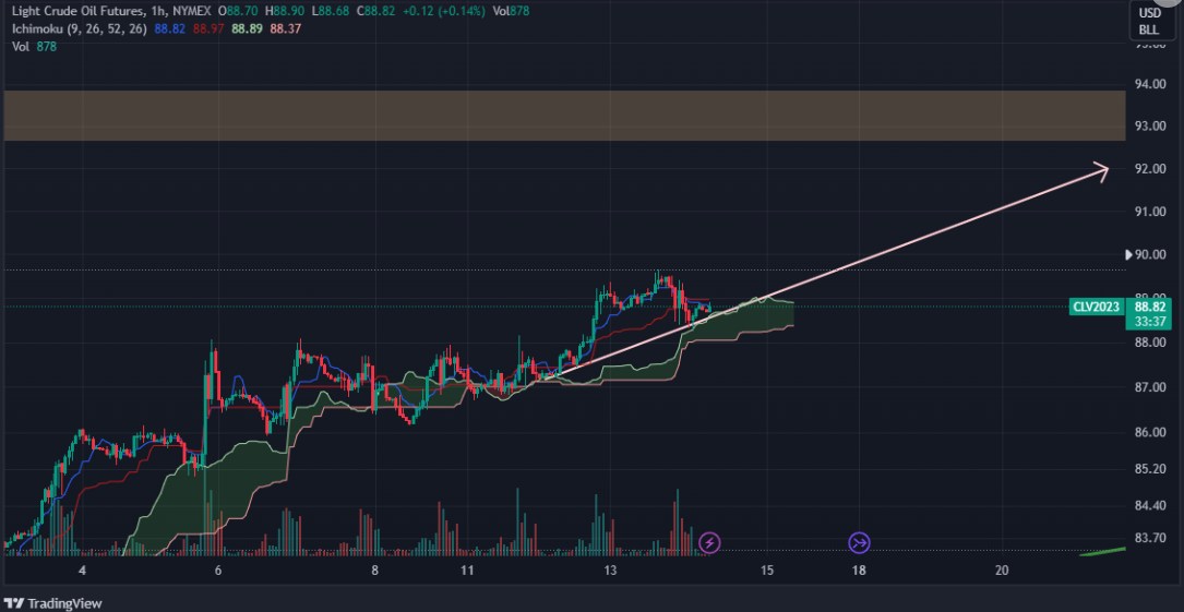 BẢN TIN HỢP ĐỒNG WTI THÁNG 10 NGÀY 14/09/2023 . Tin tức cơ bản. - Báo cáo của EIA cho thấy dự trữ dầu  ...