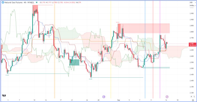 Nhận định hàng hoá kim loại và năng lượng theo góc nhìn Ichimoku – 14/09/2023