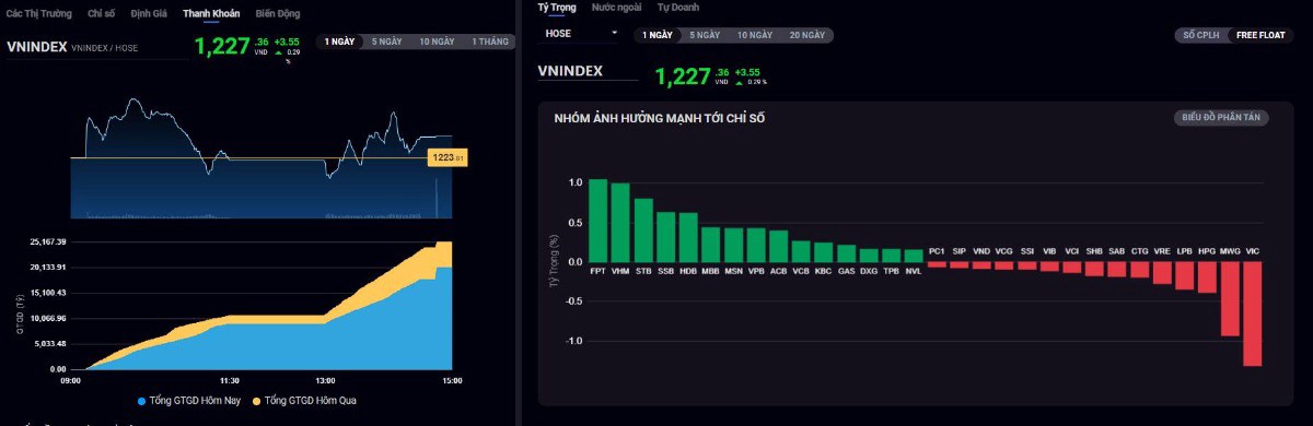 Thị trường 15/9: Hồi phục nhẹ nhàng sau khi chinh phục đỉnh 1250 không thành công