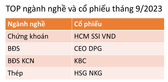 TOP cổ phiếu có thể MUA tháng 9: HCM KBC CEO DPG