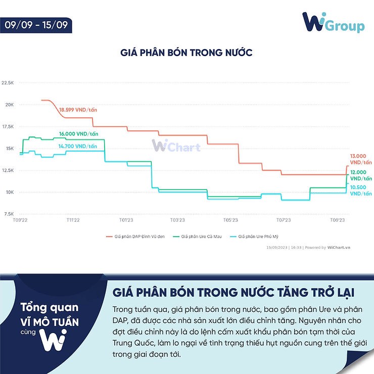 Tổng quan vĩ mô tuần 09/09 - 15/09 | Cập nhật bởi WiGroup