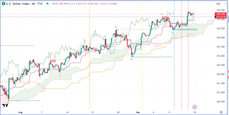 Nhận định hàng hoá kim loại và năng lượng theo góc nhìn Ichimoku – 18/09/2023