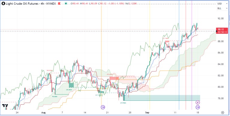 Nhận định hàng hoá kim loại và năng lượng theo góc nhìn Ichimoku – 18/09/2023