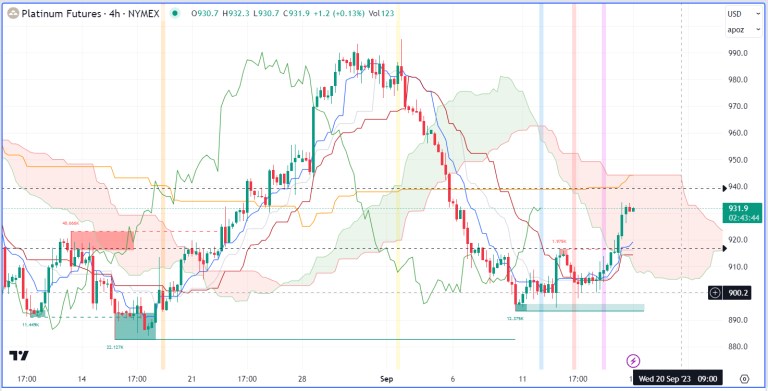 Nhận định hàng hoá kim loại và năng lượng theo góc nhìn Ichimoku – 18/09/2023