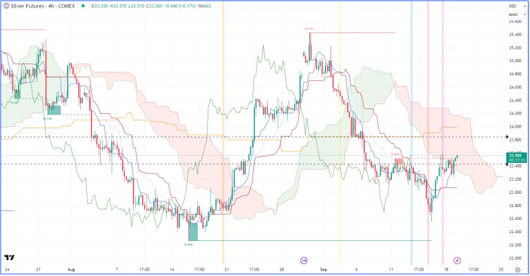 Nhận định hàng hoá kim loại và năng lượng theo góc nhìn Ichimoku – 19/09/2023