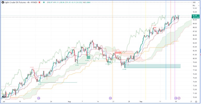 Nhận định hàng hoá kim loại và năng lượng theo góc nhìn Ichimoku – 19/09/2023