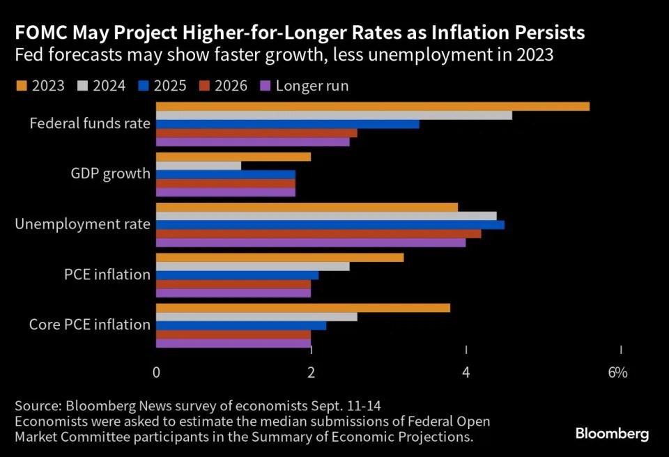 Fed dự kiến ​​sẽ giữ lãi suất ổn định khi vẫn để ngỏ khả năng tăng lãi suất nhiều hơn