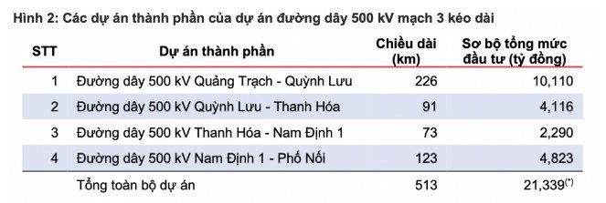Dự án điện 500kV trị giá 23.000 tỷ kéo dài từ Quảng Bình tới Hưng Yên được Chính Phủ gấp rút hoàn thiện trong 2024. Doanh nghiệp nào được hưởng lợi?