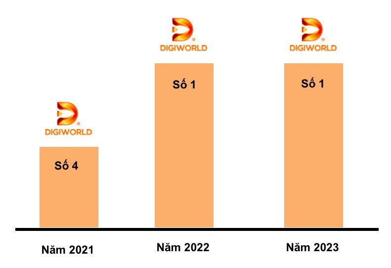 DGW - Digiworld - Số 1 kinh doanh hiệu quả nhất Việt Nam năm 2023