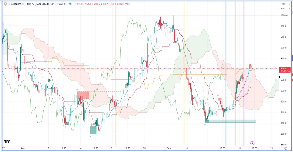 Nhận định hàng hoá kim loại và năng lượng theo góc nhìn Ichimoku – 20/09/2023