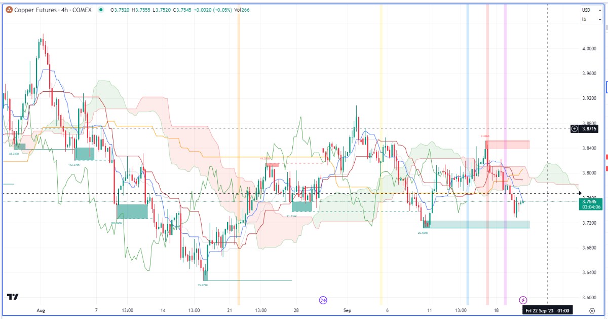 Nhận định hàng hoá kim loại và năng lượng theo góc nhìn Ichimoku – 20/09/2023