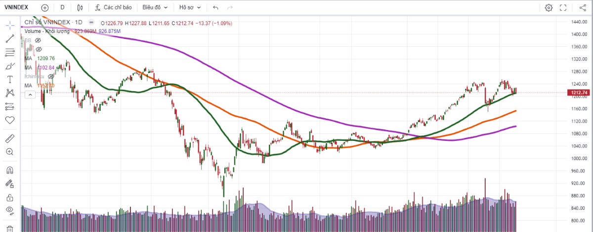 VNINDEX vùng bị bán: Thị trường chỉnh về đâu khi thủng 1200 và mua gì khi điều chỉnh mạnh ?