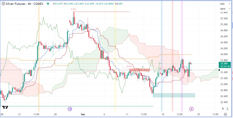 Nhận định hàng hoá kim loại và năng lượng theo góc nhìn Ichimoku – 22/09/2023