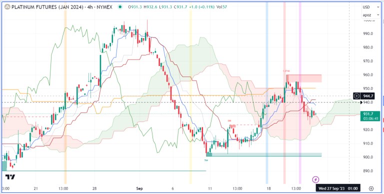 Nhận định hàng hoá kim loại và năng lượng theo góc nhìn Ichimoku – 22/09/2023