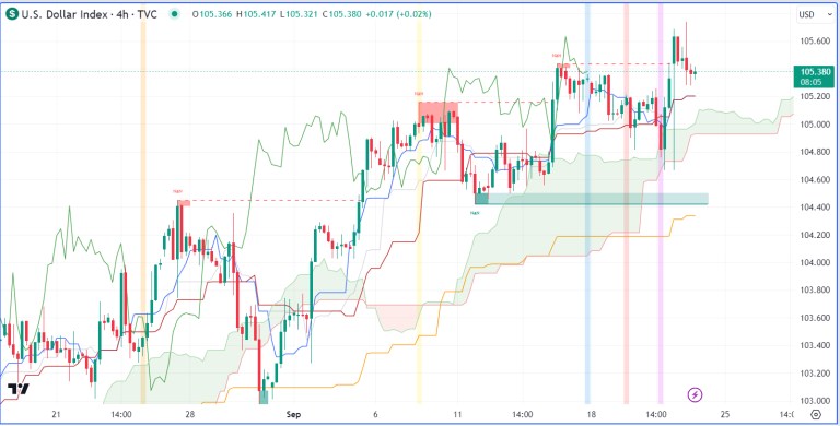 Nhận định hàng hoá kim loại và năng lượng theo góc nhìn Ichimoku – 22/09/2023