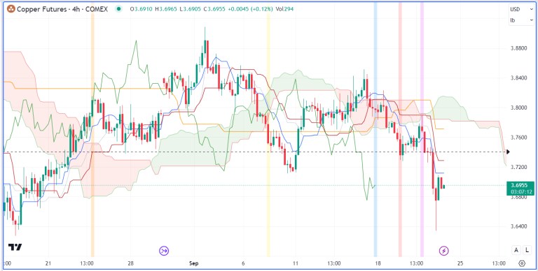 Nhận định hàng hoá kim loại và năng lượng theo góc nhìn Ichimoku – 22/09/2023