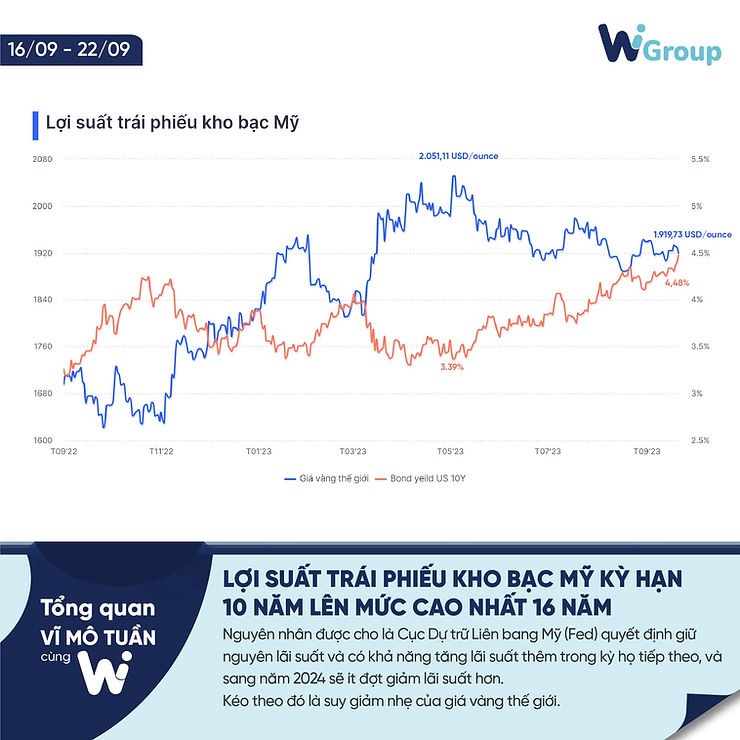 Tổng quan Vĩ Mô tuần 16/09 - 22/09