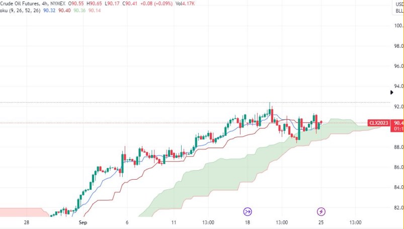 BẢN TIN HỢP ĐỒNG WTI THÁNG 11 NGÀY 25/09/2023 . Tin tức cơ bản. Mặc dù có các yếu tố cung cầu hỗ trợ  ...