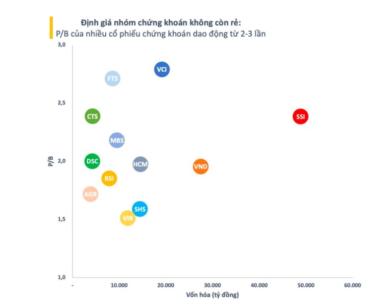 Sau thời gian nhóm chứng khoán là nhóm dẫn dắt của thị trường, sau những tin tức về việc NHNN thực hiện hút tiền qua kênh tín phiếu thì nhóm này đã bị bán mạnh, hầu hết các cổ phiếu như vci, ssi, vnd, hcm, vci đã bốc hơi từ 10-13% thị giá. Cú đảo chiều chóng vánh của nhóm chứng khoán xảy ra khi thị trường đang trong cơn hưng phấn với tiền rẻ và sự hỗ trợ của tin tức đua KRX vận hanh trong năm nay, đồng thời với đó nhiều cổ phiếu đang tiệm cận lại vùng đỉnh lịch sử.